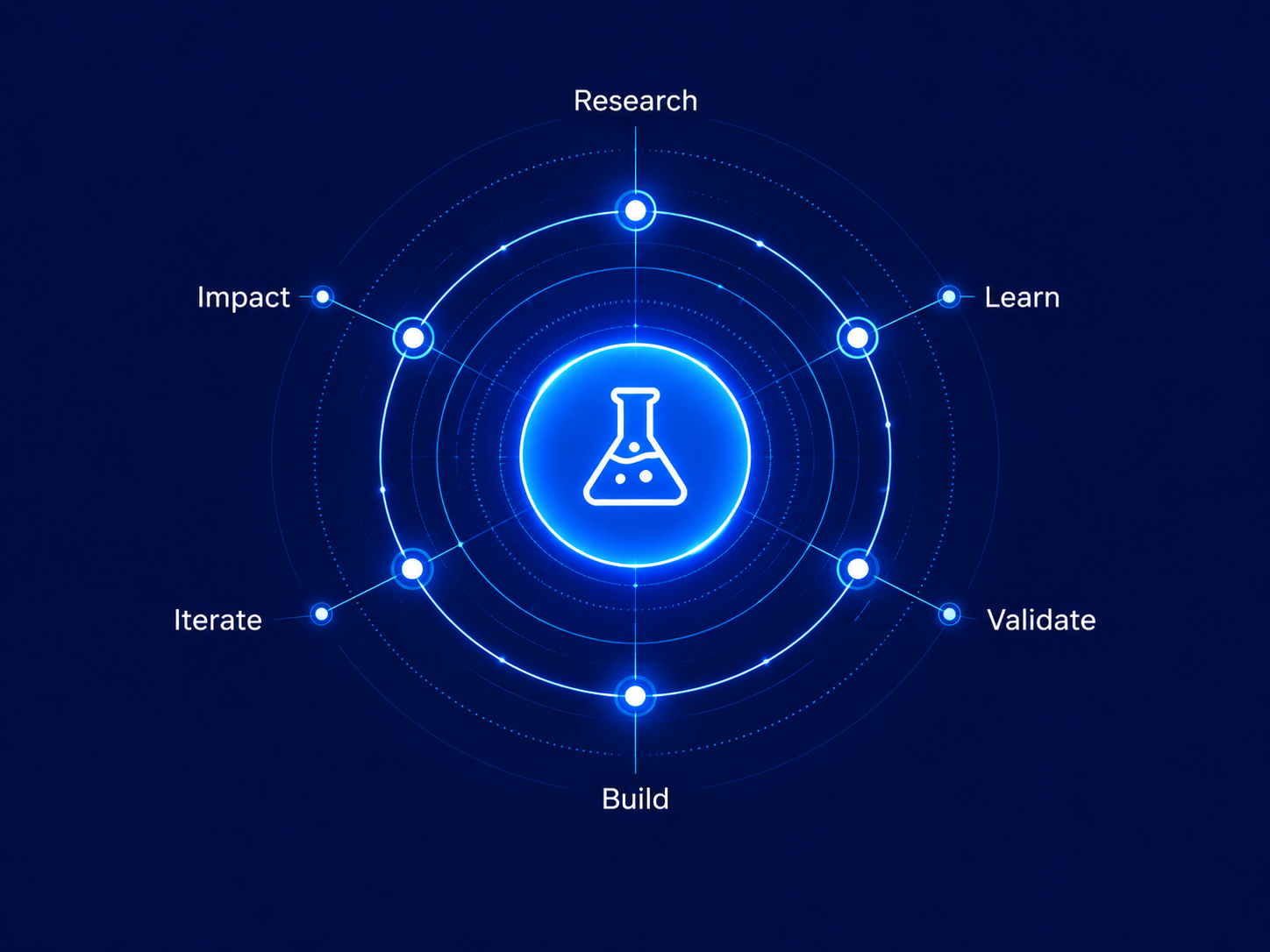 Research cycle showing learning, testing, building, improving, and measuring impact